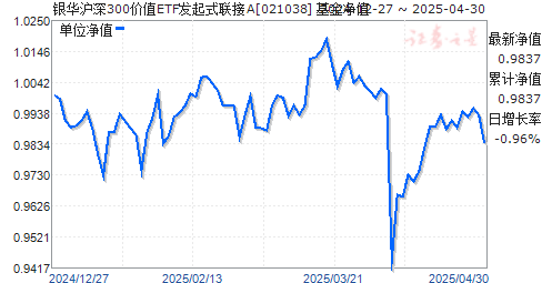 银华沪深300价值ETF发起式联接A(021038)净值走势