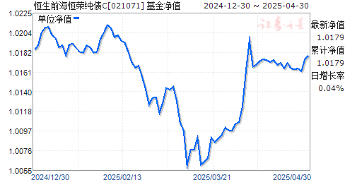 恒生前海恒荣纯债C(021071)净值走势