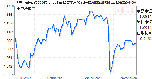 华夏中证智选500成长创新策略ETF发起式联接A(021072)净值走势