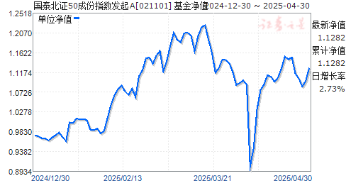 国泰北证50成份指数发起A(021101)净值走势