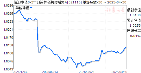 信澳中债0-3年政策性金融债指数A(021110)净值走势