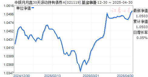 中银月月鑫30天滚动持有债券A(021119)净值走势