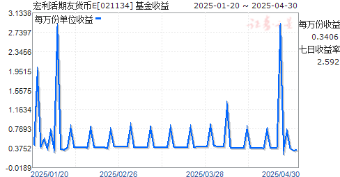 宏利活期友货币E(021134)走势图