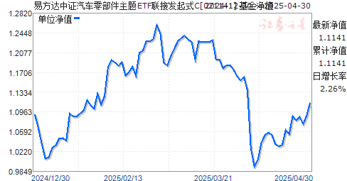 易方达中证汽车零部件主题ETF联接发起式C(021141)净值走势