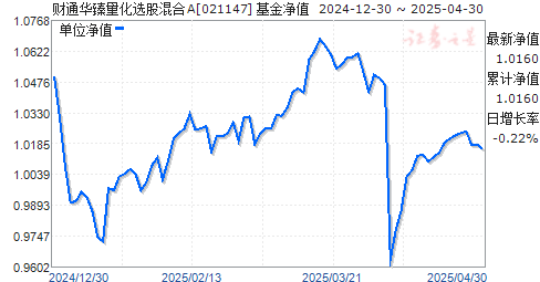 财通华臻量化选股混合A(021147)净值走势