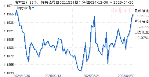 南方集利18个月持有债券E(021153)净值走势