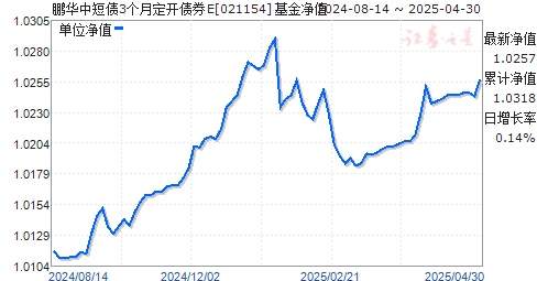 鹏华中短债3个月定开债券E(021154)净值走势