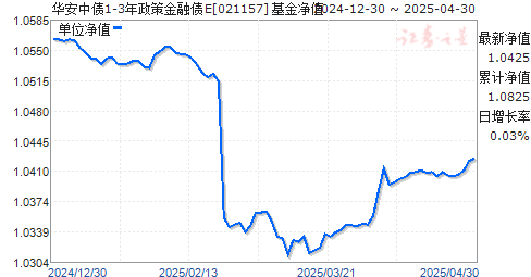 华安中债1-3年政策金融债E(021157)净值走势