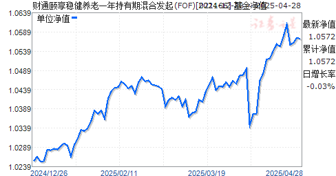 财通颐享稳健养老一年持有期混合发起(FOF)(021166)净值走势