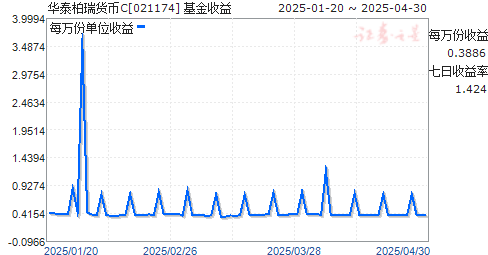 华泰柏瑞货币C(021174)走势图