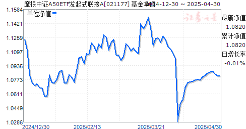 摩根中证A50ETF发起式联接A(021177)净值走势