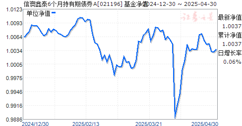 信澳鑫泰6个月持有期债券A(021196)净值走势