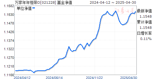 万家年年恒荣D(021228)净值走势