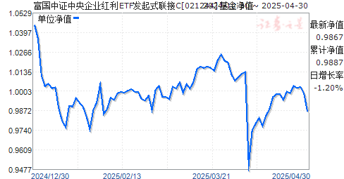 富国中证中央企业红利ETF发起式联接C(021244)净值走势