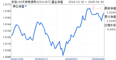 安信180天持有债券A(021267)净值走势