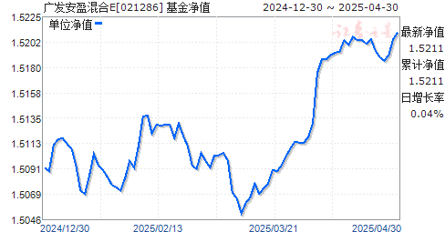 广发安盈混合E(021286)净值走势