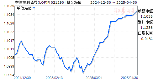 安信宝利债券(LOF)F(021290)净值走势