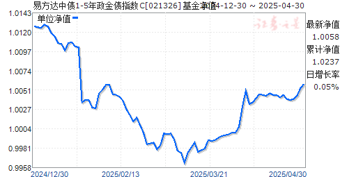 易方达中债1-5年政金债指数C(021326)净值走势