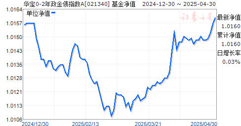 华宝0-2年政金债指数A(021340)净值走势