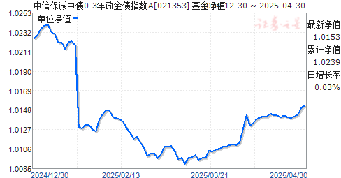 中信保诚中债0-3年政金债指数A(021353)净值走势