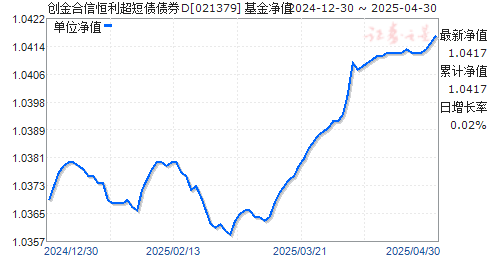 创金合信恒利超短债债券D(021379)净值走势