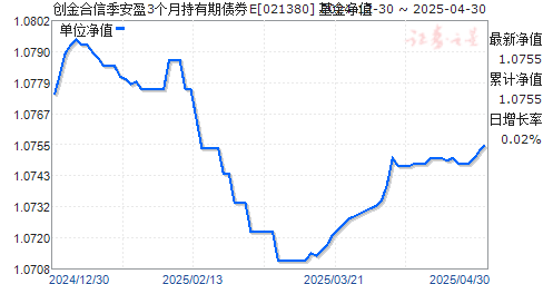 创金合信季安盈3个月持有期债券E(021380)净值走势