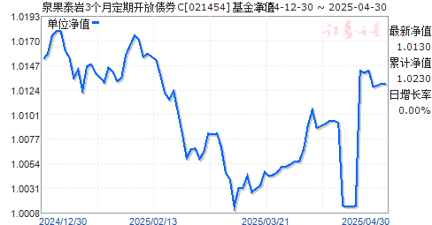 泉果泰岩3个月定期开放债券C(021454)净值走势