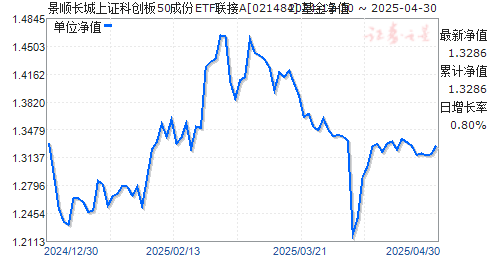 景顺长城上证科创板50成份ETF联接A(021484)净值走势