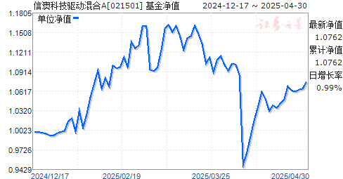 信澳科技驱动混合A(021501)净值走势