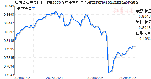建信普泽养老目标日期2050五年持有期混合发起(FOF)Y(021598)净值走势