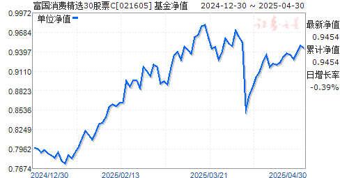 富国消费精选30股票C(021605)净值走势