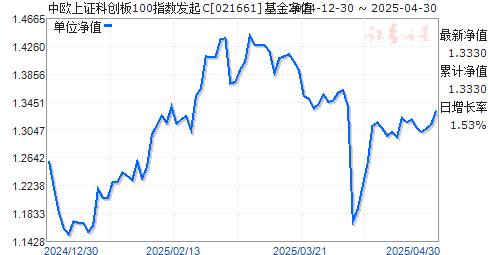 中欧上证科创板100指数发起C(021661)净值走势