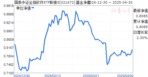 国泰中证全指软件ETF联接E(021672)净值走势