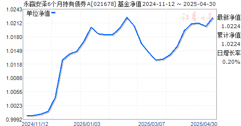 永赢安泽6个月持有债券A(021678)净值走势