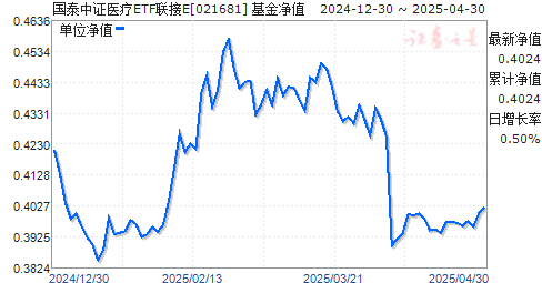 国泰中证医疗ETF联接E(021681)净值走势