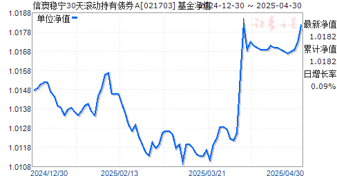 信澳稳宁30天滚动持有债券A(021703)净值走势