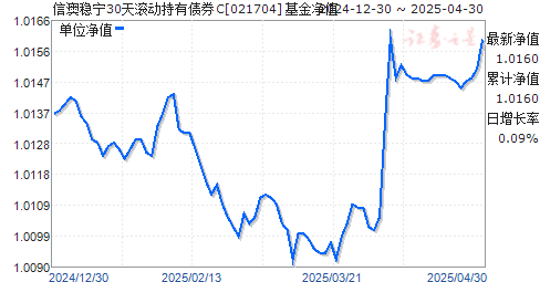 信澳稳宁30天滚动持有债券C(021704)净值走势