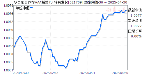 华泰紫金同存AAA指数7天持有发起(021709)净值走势