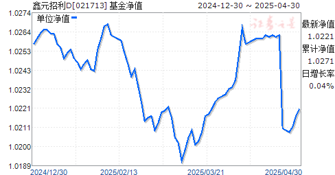 鑫元招利D(021713)净值走势