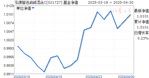 泓德智选启诚混合C(021727)净值走势