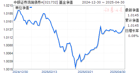中银证券鸿瑞债券A(021732)净值走势