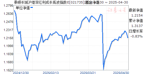 景顺长城沪港深红利成长低波指数E(021735)净值走势