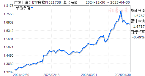 广发上海金ETF联接F(021738)净值走势