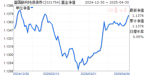 富国颐利纯债债券C(021754)净值走势