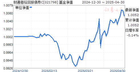 财通稳裕回报债券C(021798)净值走势