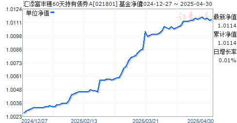 汇添富丰穗60天持有债券A(021801)净值走势