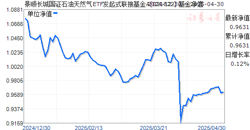景顺长城国证石油天然气ETF发起式联接基金A(021822)净值走势