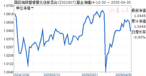 国投瑞银磐睿量化选股混合C(021827)净值走势