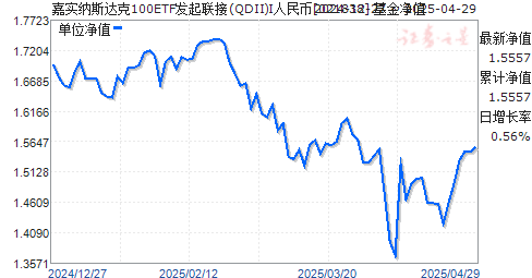 嘉实纳斯达克100ETF发起联接(QDII)I人民币(021838)净值走势