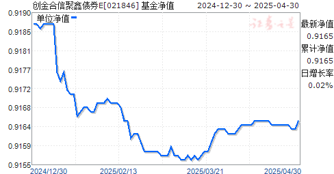 创金合信聚鑫债券E(021846)净值走势